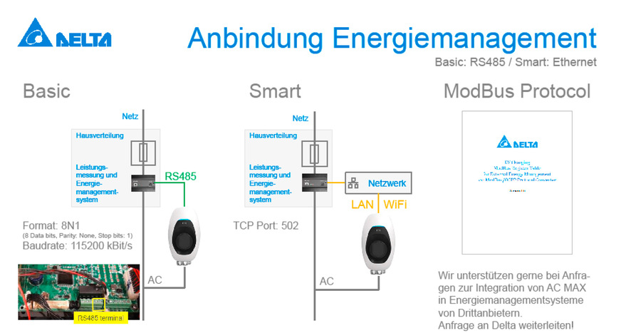 Beide AC-Max-Modellreihen können über Modbus in lokale Energiemanagementsysteme eingebunden werden. So wird beispielsweise solares Überschussladen ganz einfach realisiert.
