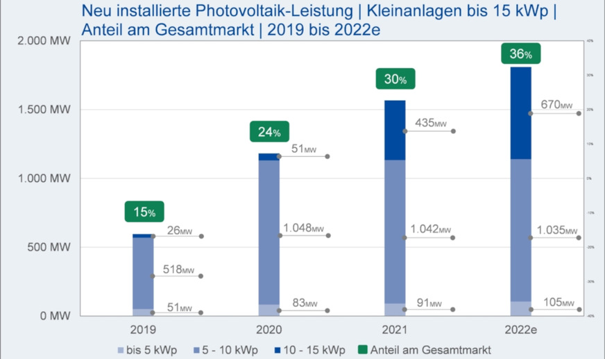 Der Anteil der Anlagen mit einer Leistung von zehn bis 15 Kilowatt wird größer.