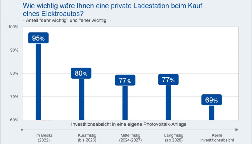 Die Hauseigentümer wollen zur Solaranlage auch gleich die eigene Wallbox.