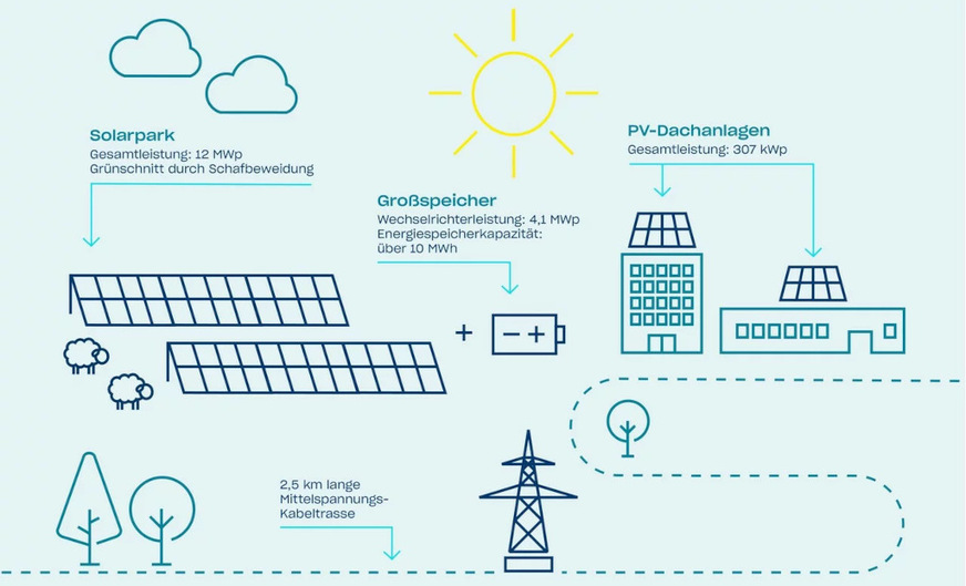 So sieht das Konzept der Einspeisung des Solarstroms aus.