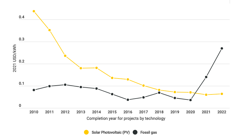 Solarenergie ist im Europa im Hinblick auf Brennstoff- und CO2-Kosten mehr als wettbewerbsfähig.
