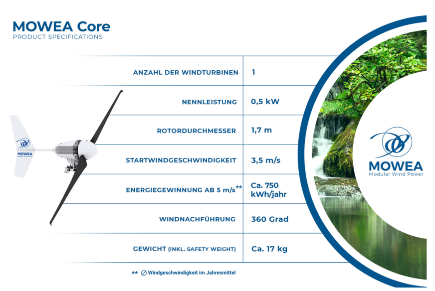 Daten der Mikro-Kleinwindanlage auf einen Blick.