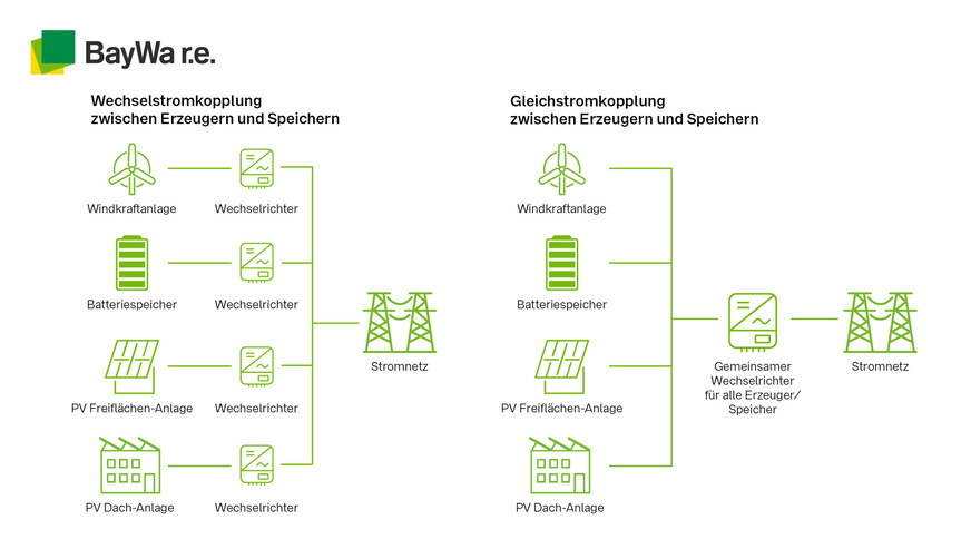 Grafik der DC-Kopplung.