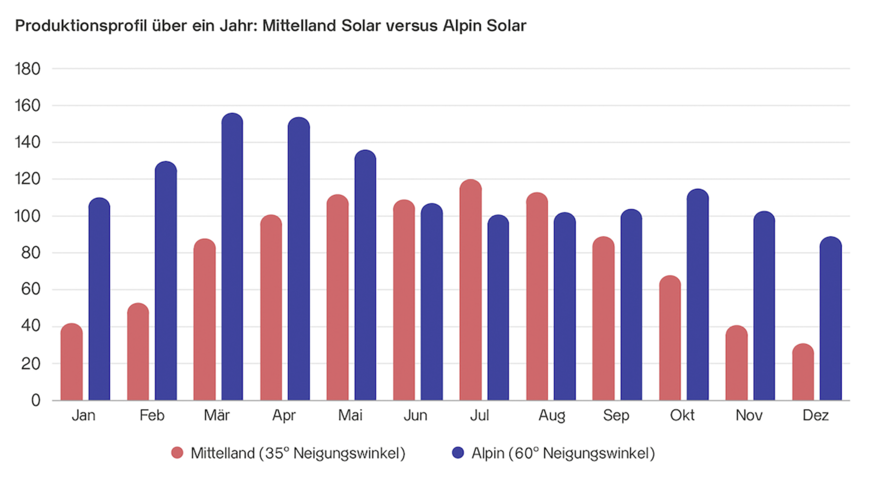 Alpine Solarkraftwerke liefern im Winter mehr Strom als Anlagen im Mittelland.