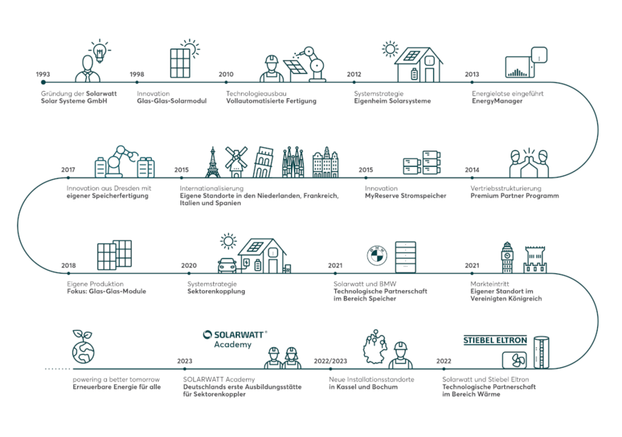 Meilensteine aus Dresden: Solarwatt hat unsere Branche mit vielen Innovationen nach vorn gebracht.