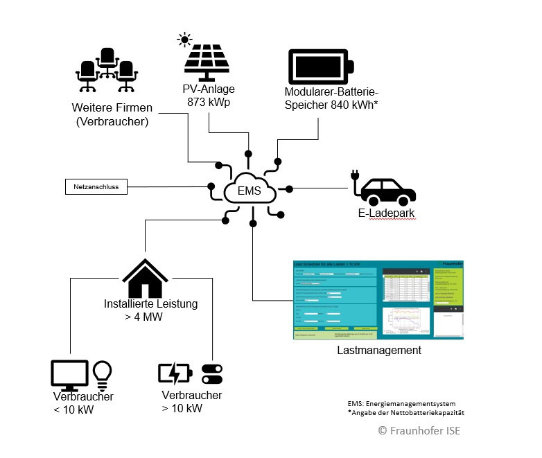 Das intelligente Energie- und Lastenmanagement regelt die Energieversorgung und kombiniert Strom aus Batteriespeichern mit Strom aus dem öffentlichen Netz.