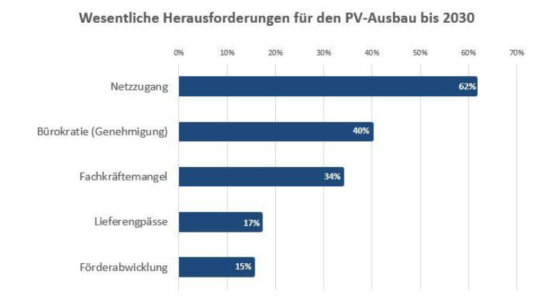 Die Solarbranche ist skeptisch, ob sich die Probleme beim Netzzugang bis 2030 lösen lassen.