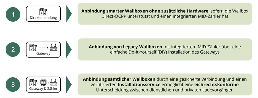 Drei Wege, um jede Wallbox für die eichrechtskonforme Abrechnung zu nutzen.