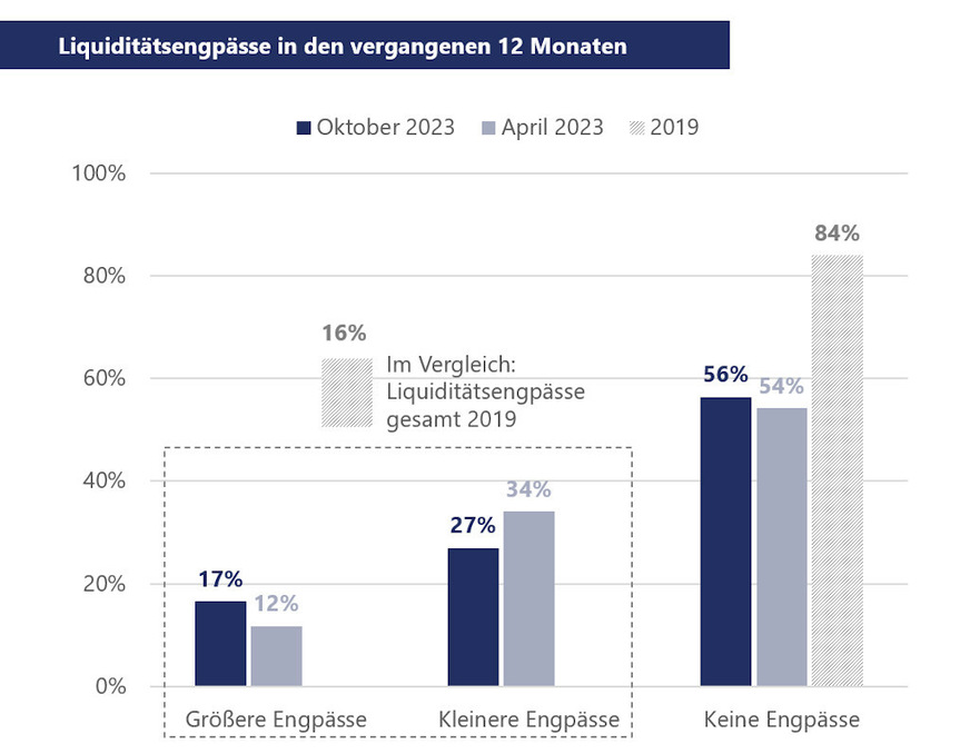 Etliche Firmen kämpfen mit Engpässen bei der Liquidität.