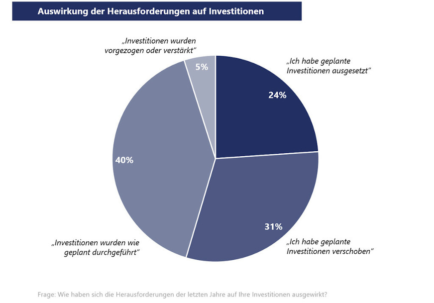 Die Investitionen haben in den Firmen oft verschiedene Priorität.