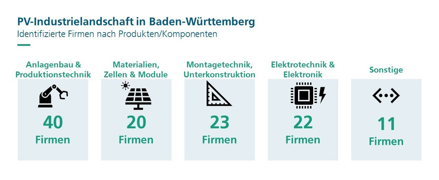 Verteilung der Solarunternehmen in Baden-Württemberg nach Produkt- und Komponentenart, die sie herstellen.