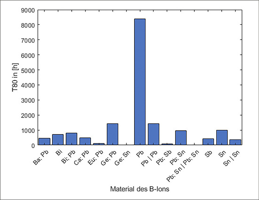 Degradationsverhalten für bleihaltige (Pb), bleireduzierte und nicht bleihaltige ­Perowskite am Beispiel des maximalen T80-Wertes. T80 markiert den Zeitpunkt, an dem noch 80 Prozent der ursprünglichen Leistung erbracht werden.