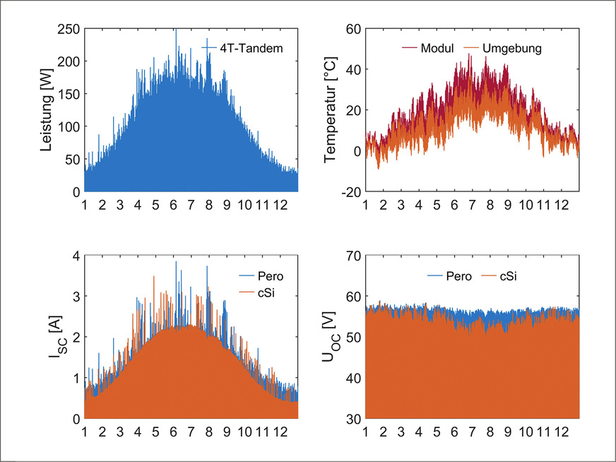 Simulation der Kennwerte eines Perowskit-Silizium-Tandemmoduls in 4T-Verschaltung über ein Jahr in Monaten.