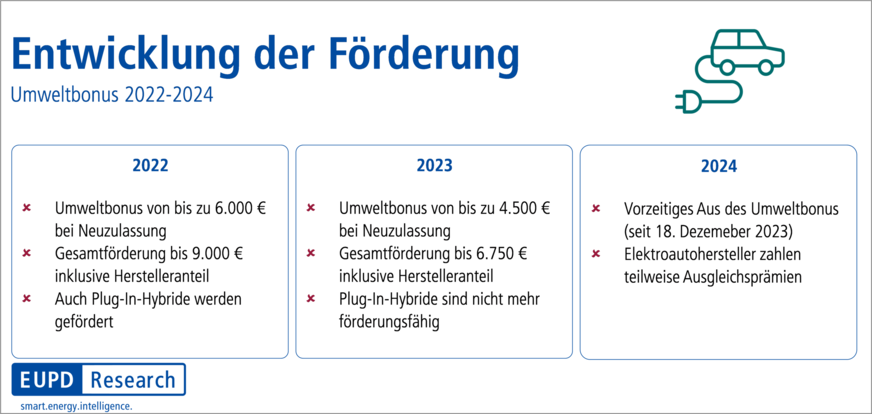 Insgesamt wurden knapp 56.000 Fahrzeuge mit Elektroantrieb mehr zugelassen als im Vorjahr.