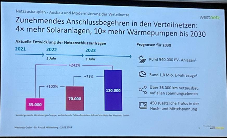 Immer mehr Solaranlagen werden in den Verteilnetzen angeschlossen – wie hier bei Eon-Tochter Westnetz.