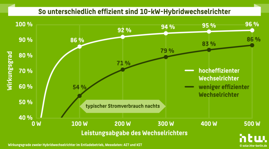 Bei einem typischen Stromverbrauch in der Nacht von 200 Watt liegt der Entladewirkungsgrad eines hocheffizienten Wechselrichters mehr als 20 Prozentpunkte über dem Wirkungsgrad eines weniger effizienten Geräts.