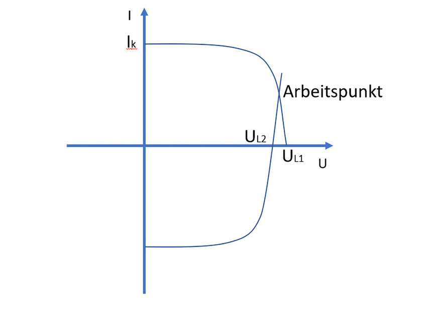 Grafische Ermittlung des gemeinsamen Arbeitspunktes von zwei Modulsträngen.