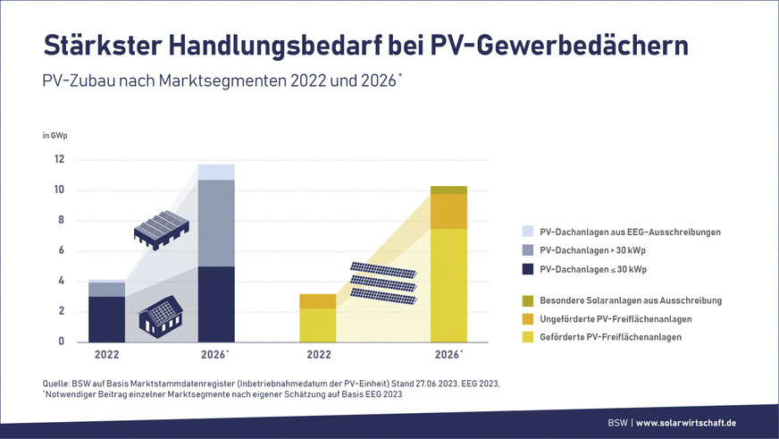 Regionale Installateure haben die Chance, ihre Aktivitäten ins gewerbliche Marktsegment zu erweitern.