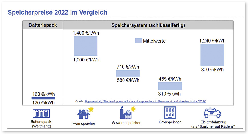 Auf einen Blick: Preise für fertige Speichersysteme in verschiedenen Anwendungen.