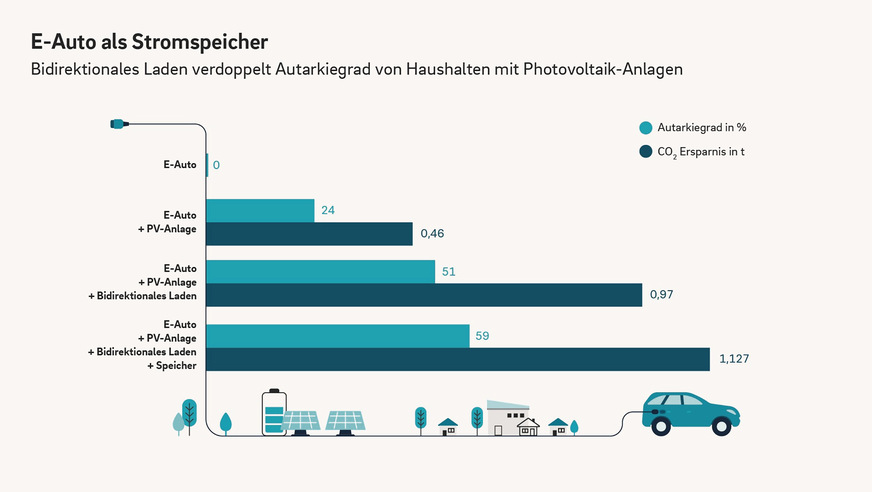 Mit einer Solaranlage und einem E-Auto mit 42-Kilowattstunden-Akku sind bis zu 51 Prozent Autarkiegrad im Jahresdurchschnitt möglich.