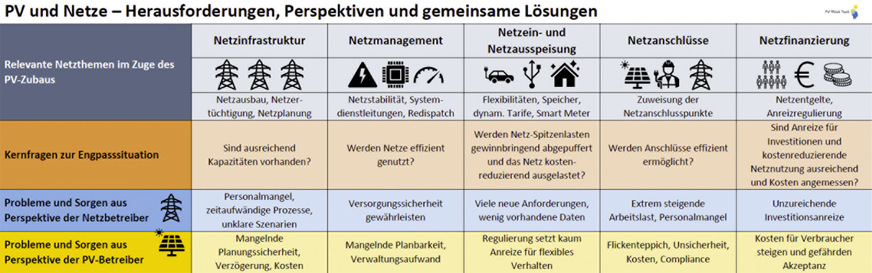 Zwei Seiten derselben Medaille: die Sicht der Netz- und Anlagenbetreiber auf verschiedene Aspekte.