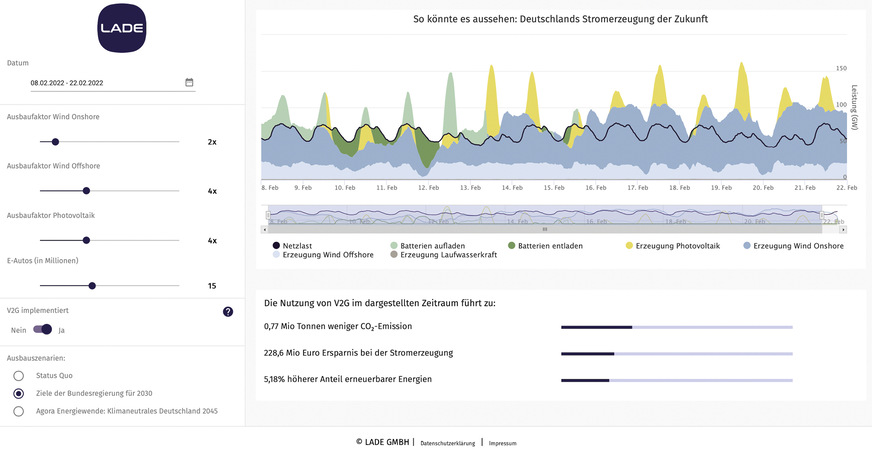 Simulation: Wenn die Ausbauziele für die Ökostromerzeugung der Bundesregierung erreicht sind und die Akkus der Elektroautos als Speicher genutzt werden, bleibt in einer Februarwoche kaum noch Platz für konventionellen Strom im Netz.﻿