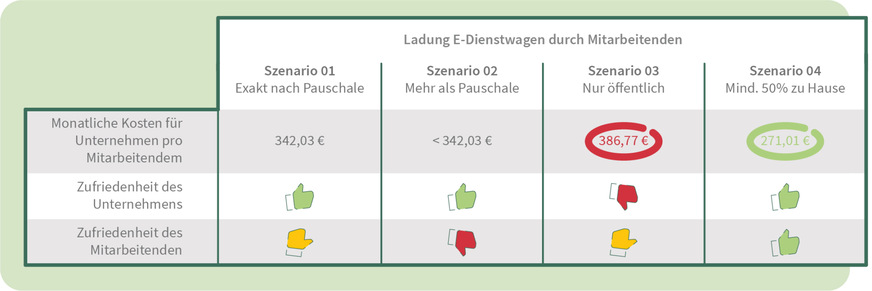 Laden die Mitarbeiter am öffentlichen Ladepunkt, zahlt das Unternehmen kräftig. Wird an der heimischen Wallbox (mindestens 50 Prozent) geladen, spart der Arbeitgeber bis zu 30 Prozent Stromkosten ein.