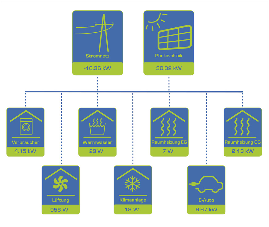 So sahen die Energieflüsse im solarelektrischen Firmengebäude von My-PV am 3. Mai 2022 um 8:45 Uhr aus.
