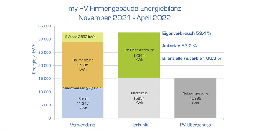 Der Energiebedarf der einzelnen Sektoren verglichen mit dem Strombezug aus Solaranlage und Netz von November 2021 bis April 2022 zeigt: Das Gebäude ist bilanziell energiepositiv.