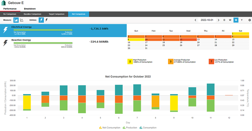 Die Grafik zeigt den Verbrauch im Vergleich zur Stromernte vom Dach in den ersten elf Tagen im Oktober 2022. Im betrachteten Zeitraum wurden 1.726,5 Kilowattstunden erzeugt.