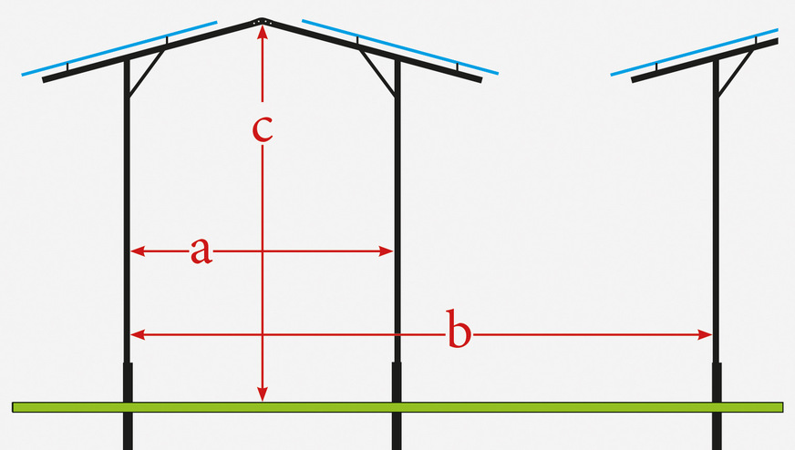 Bei der Planung von Agri-PV-Anlagen sind drei Variablen von Bedeutung.
