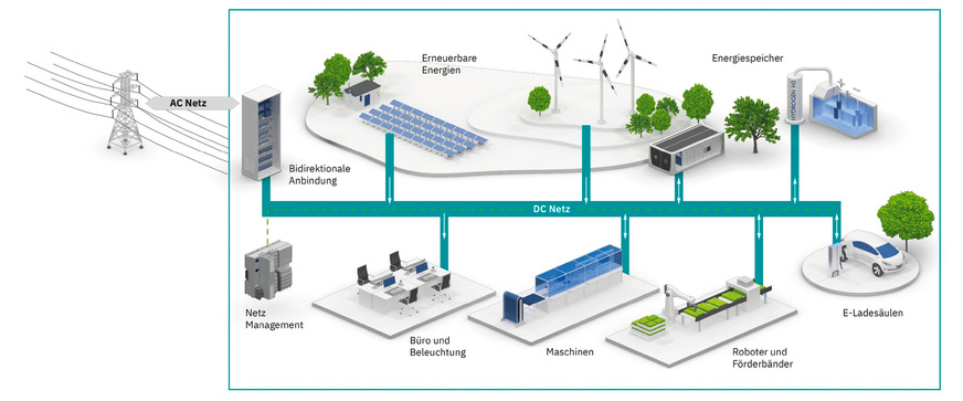 Beispiel eines Gleichstromnetzes in der Industrie.