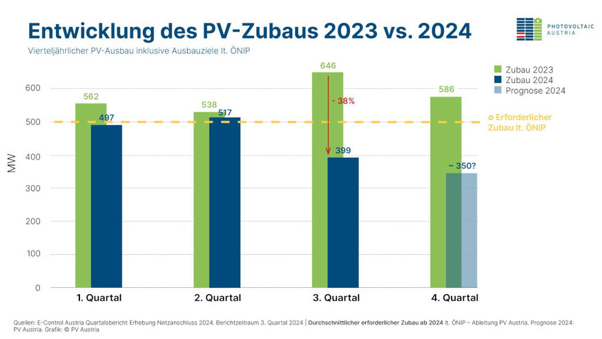 Voraussichtlich wird die Nachfrage nach Solaranlagen in Österreich in diesem Jahr um knapp 30 Prozent sinken.