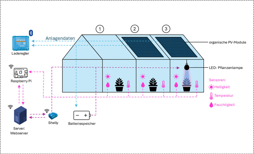 Schema des Versuchsaufbaus an der HTWK in Leipzig.