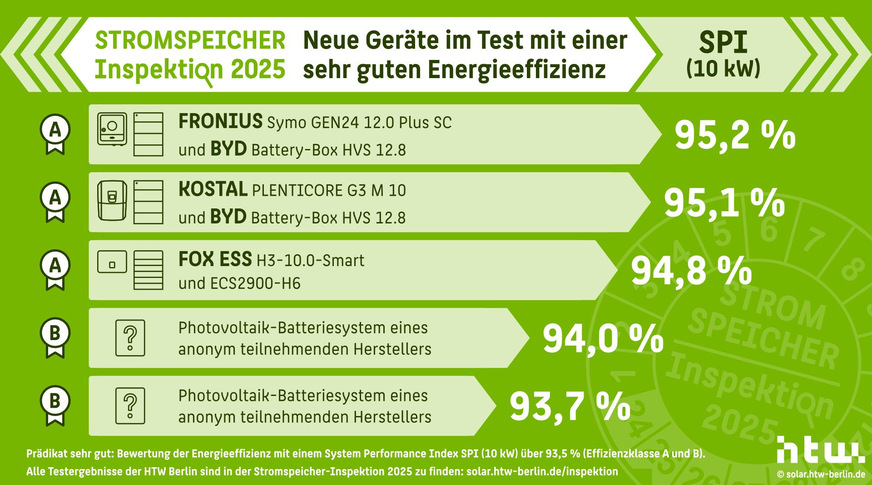 Die neuen Hybridwechselrichter von Fronius, Kostal und Fox ESS schneiden bei der Bewertung mit dem SPI (10 kW) sehr gut ab.