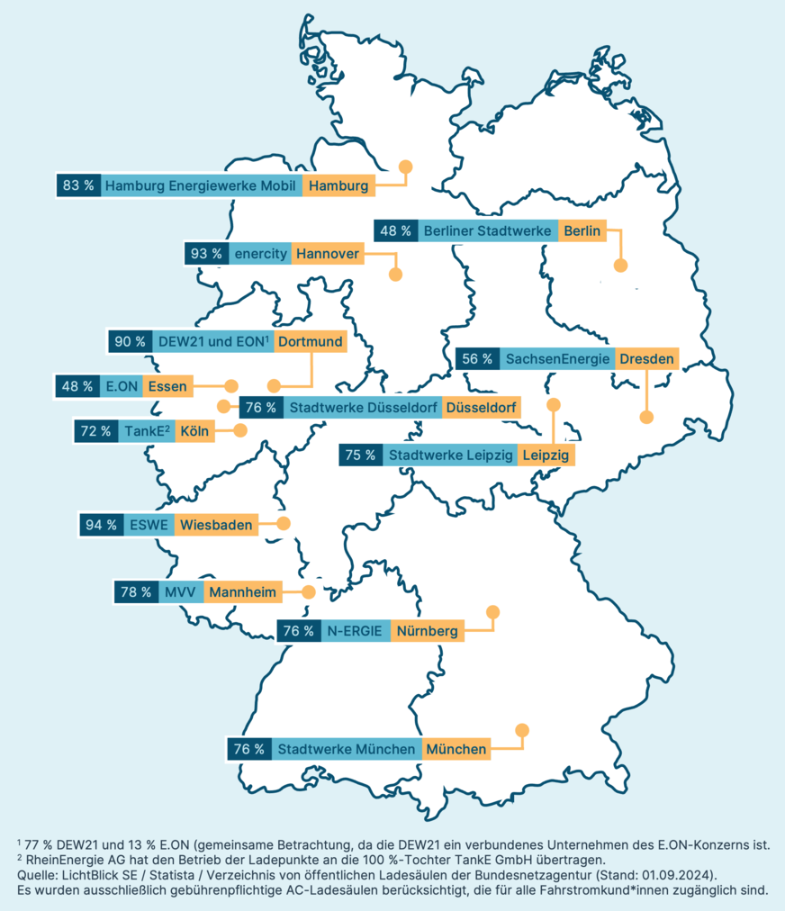 Nur ein Anbieter ermöglicht einen diskriminierungsfreien Zugang zur Ladeinfrastruktur.