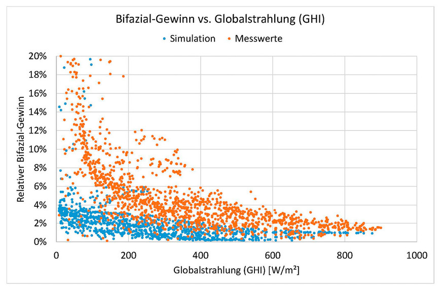 Vergleich des gemessenen Bifazialgewinns (orange) in Abhängigkeit der Globalstrahlung mit den Simulationswerten (blau) von PV Syst (Version 7)
