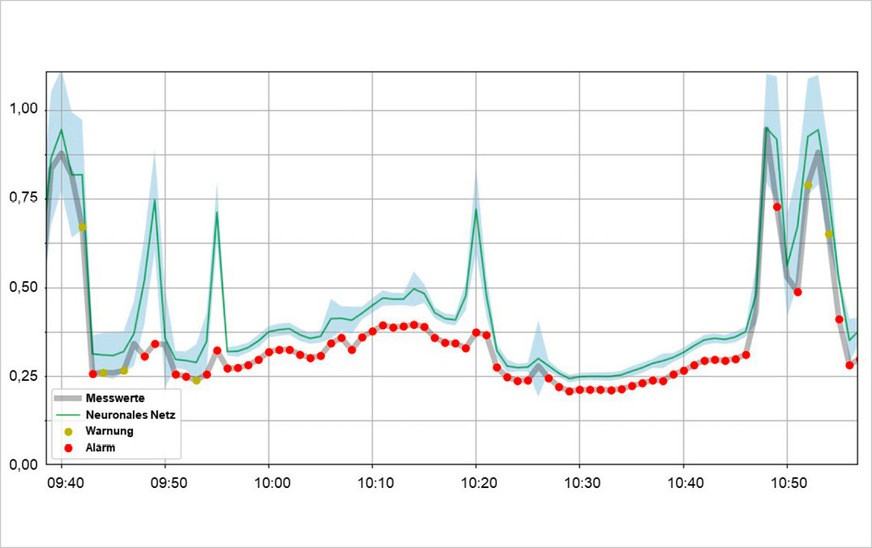 Markierung von Fehlern bei der Gegenüberstellung der gemessenen Istwerte der Photovoltaikleistung und der vom KI-Modell ermittelten Sollwerte mit Vertrauensbereich.