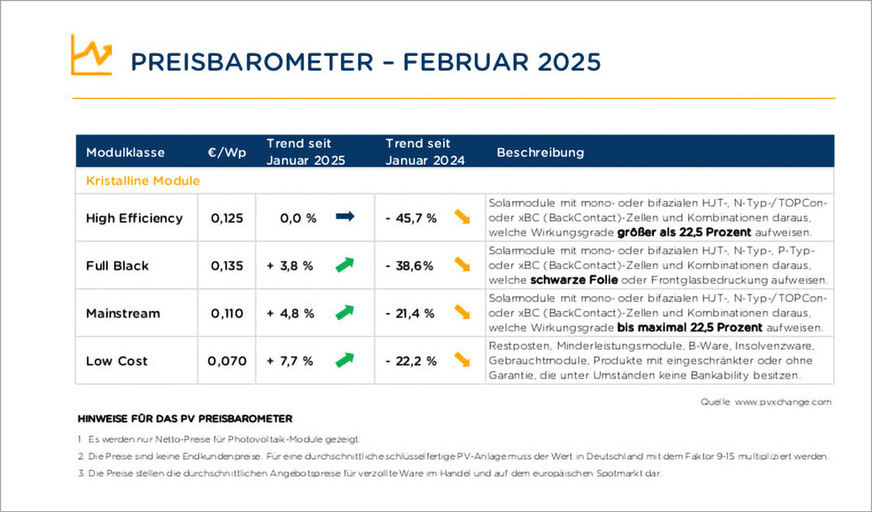 Trendwende: Im Februar zeigten fast alle Modulklassen nach oben.