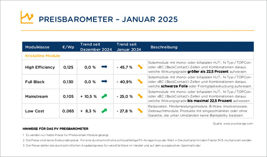 Seitwärtsbewegung: Im Januar drehte sich der Wind – langsam und zögerlich.
