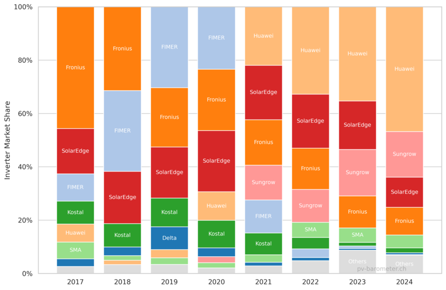 Europäische Wechselrichterhersteller verlieren Marktanteile, Huawei liegt weit vorn.