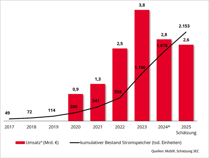 Umsatz und Bestand der Heimspeicher in Deutschland im Überblick.