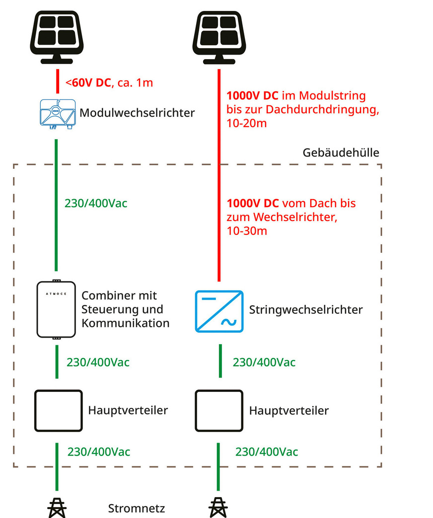 Spannungen in Systemen mit Mikrowechselrichter und Stringwechselrichter.