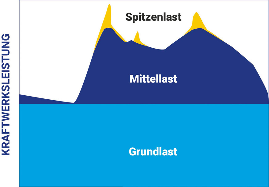 Spitzenlasten treten kurzzeitig auf. Sie sind entscheidend für die ­Wirtschaftlichkeit der C&I-Speicher.