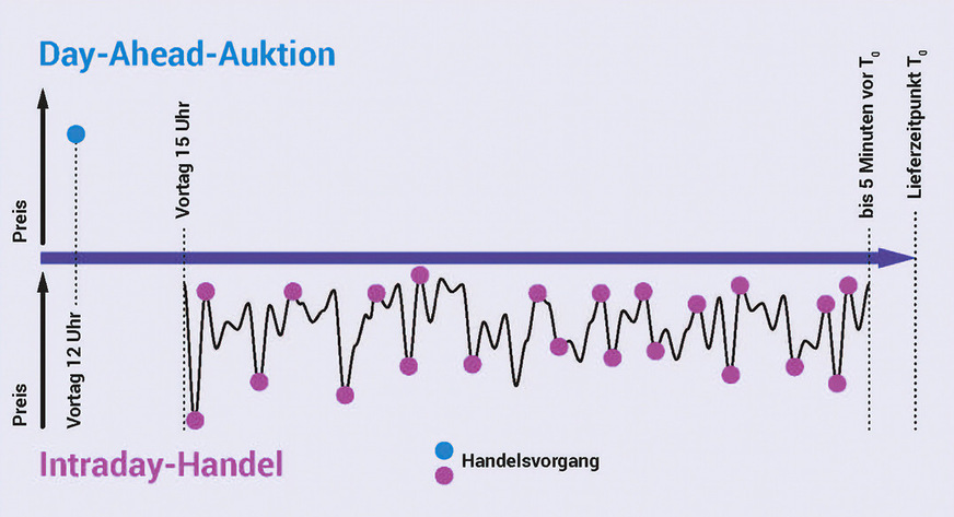 Prinzip des Day-Ahead-Handels an der Energiebörse in Leipzig.