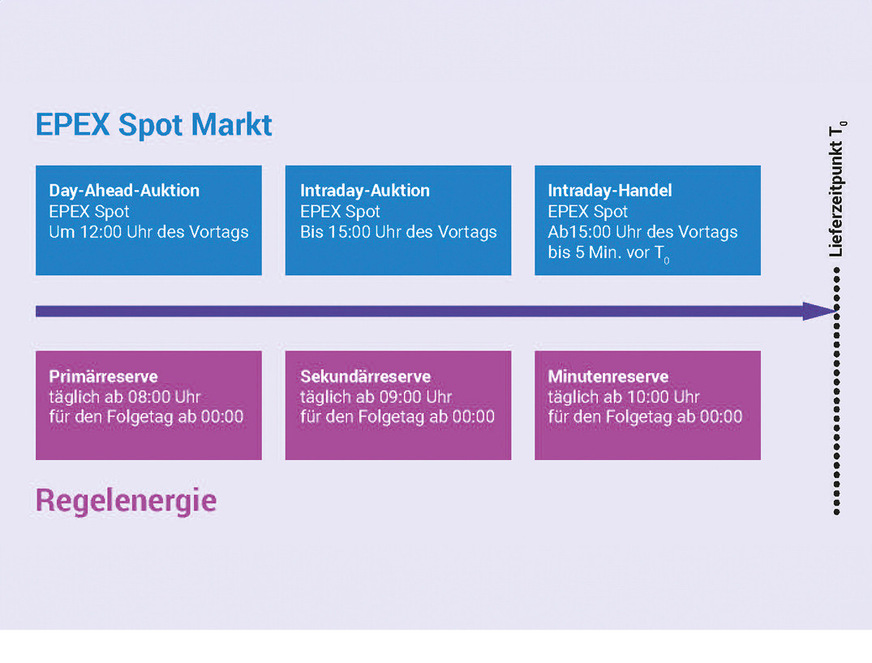 So funktionieren der Spotmarkt und der Markt für Regelenergie.