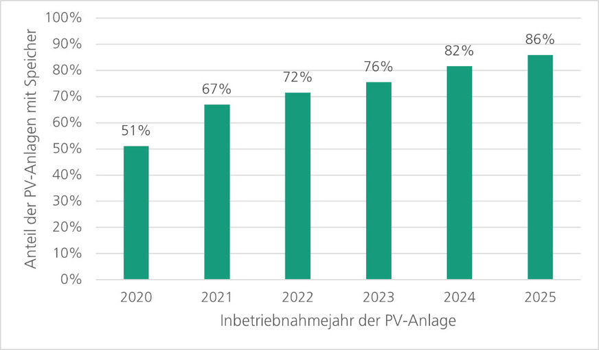 Inzwischen werden fast alle Solaranlagen mit Speicher gebaut. Das treibt den Eigenverbrauch an.