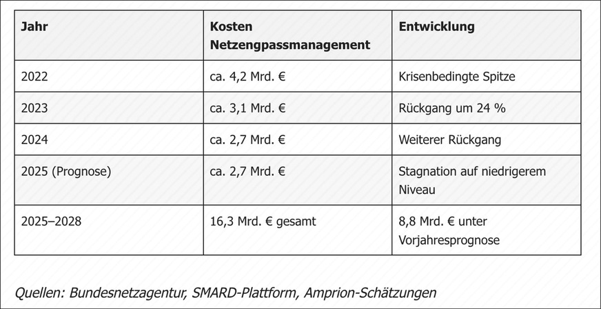 Die Kosten für das ­Netzengpassmanagement sinken bereits.