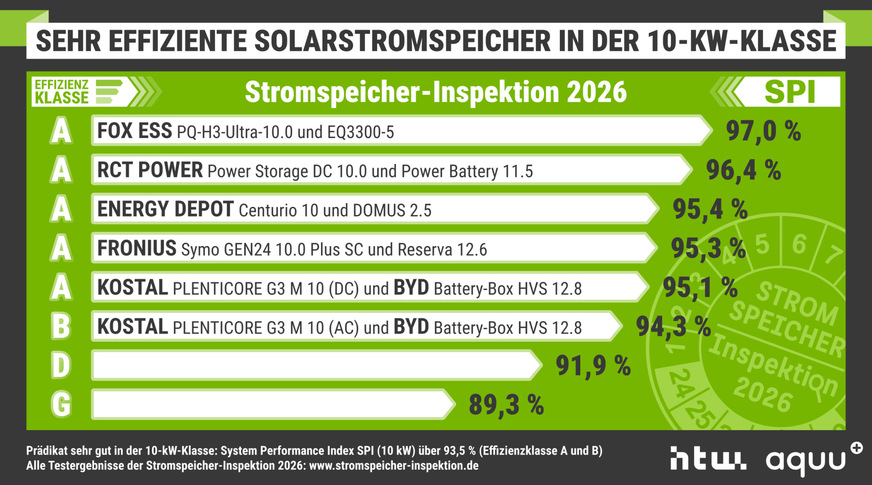 Der Testsieger in der 10-kKilowatt-Leistungsklasse von Fox ESS erzielt mit einem SPI von 97 Prozent einen neuen Rekord.