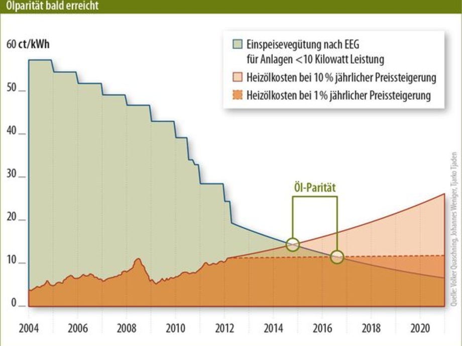 200 Gigawatt Fur Deutschland Photovoltaik